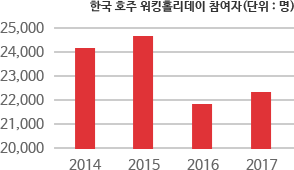 한국 호주 워킹홀리데이 참여자 (단위 : 명)