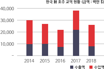 한국 對 호주 교역 현황
					차트